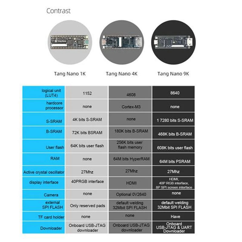 AU42-糪  9K FPGA Gaoyun GW1NR-9 RISC-V RV HDMI ȣȯ   + 1.14 ġ SPI ũ + 2.54Mm  