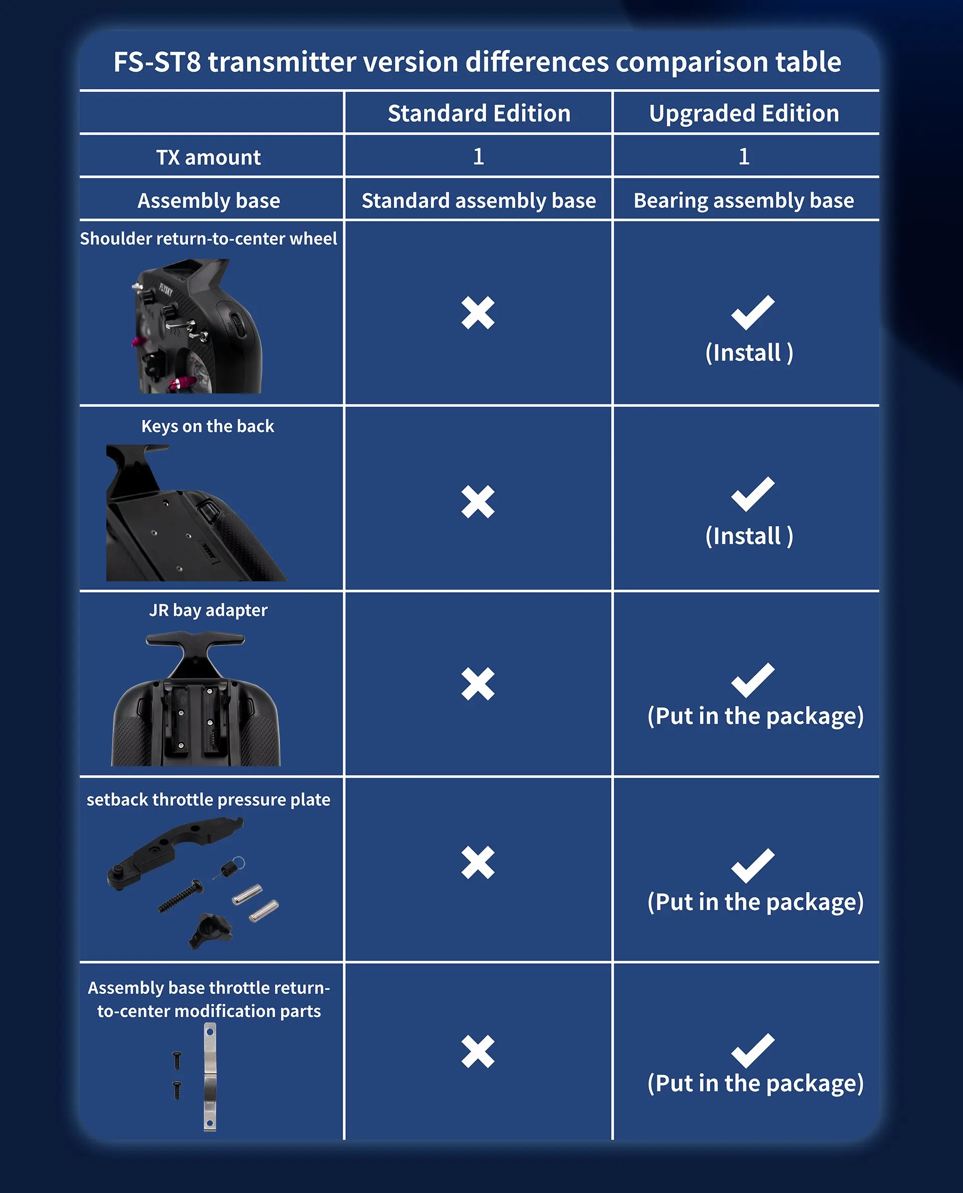 Flysky FS-ST8 Transmitter, FS-ST8 transmitter version differences comparison table Standard Edition Upgraded Edition TX amount I