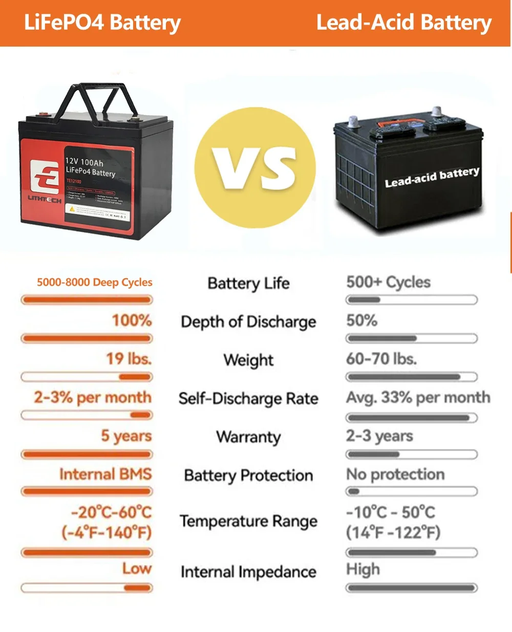 25.6V Rechargeable Pack Battery RV Golf Cart Battery LiFePO4 Akku 12V 24V 100Ah 200Ah 300Ah Lithium ion Phosphate Batteries
