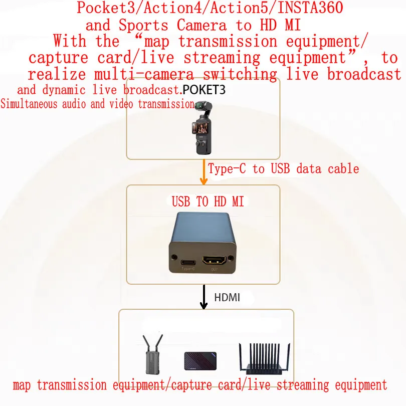 Adaptateur UVC vers HDMI pour Caméra Action - 4K30