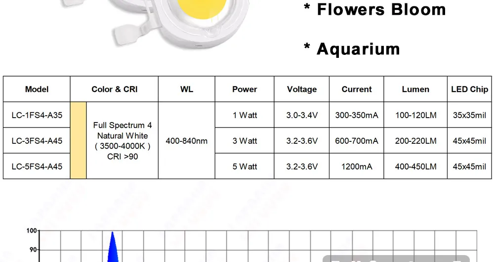 440nm 395nm 740nm para plantas de interior