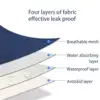 Waterproof Washable Incontinence Bed Pad Reusable Changing Pad Sheet Urine Mat Nappy Diaper Mattress Protector Cover Kids Adult 3
