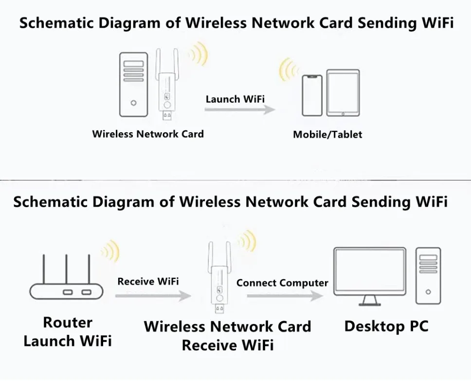 Dongle para Desktop, Laptop, Antena WiFi, Ethernet, 5G e 2.4G, Dual Band, WiFi5