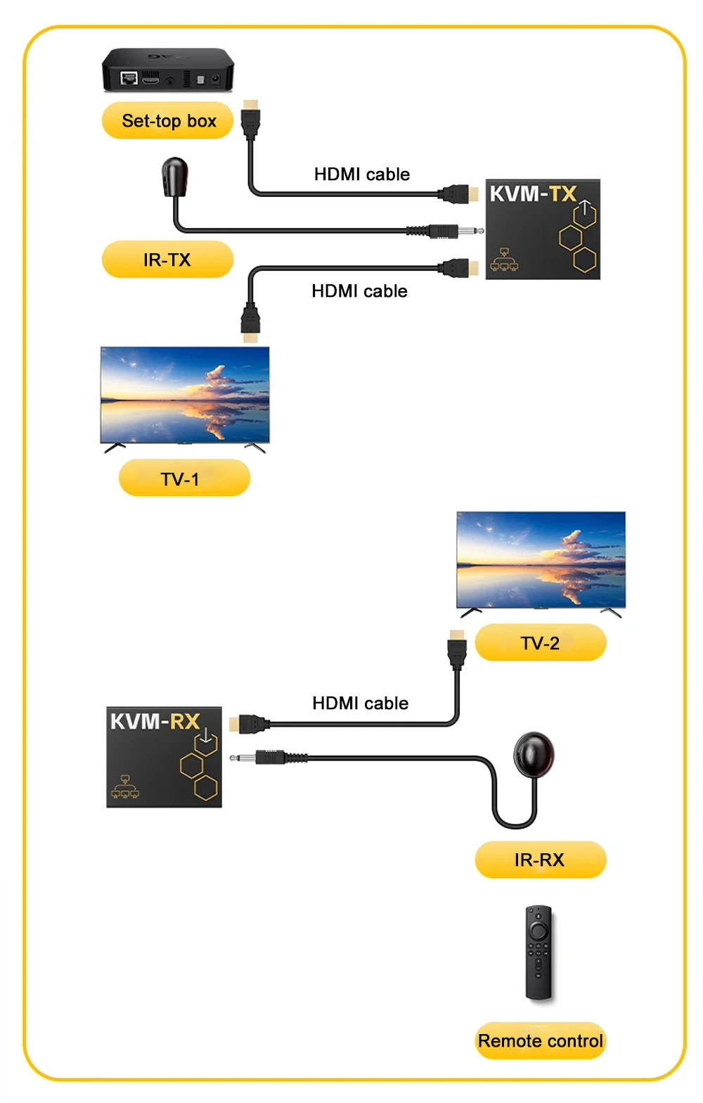 Link Pi KVM-TX/RX HDMI Network Cable Extender Audio Video To RJ45 Network Port K