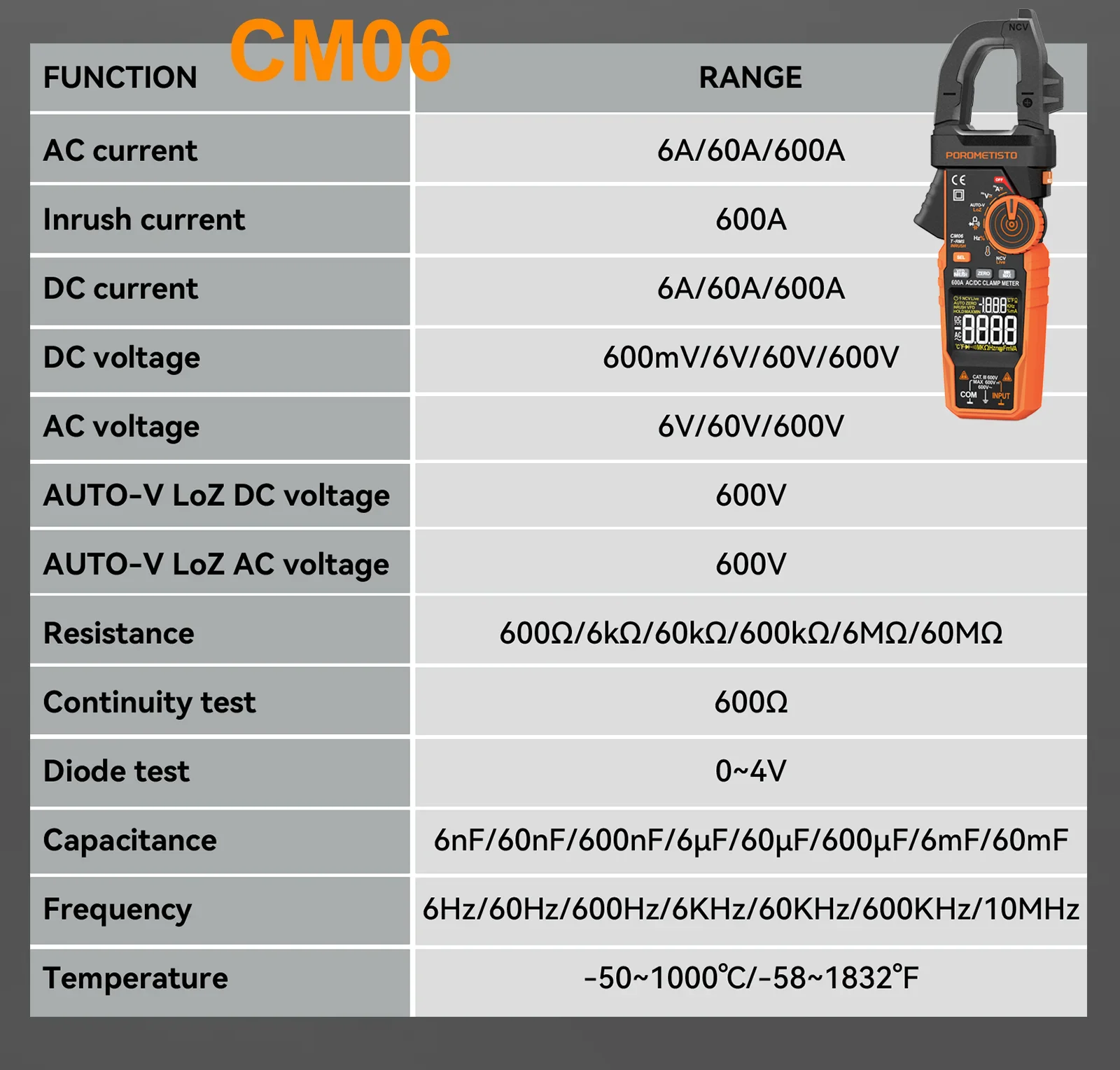 CM06/CM06Pro Auto-ranging Clamp Meter 600A/1000A True RMS Inrush AC DC Voltage Tester Digital Multimeter Ammeter Ohm Capacitance Frequency Temp NCV VFD LoZ Duty Cycle Resistance Diode Continuity with Case Flashlight Test Leads
