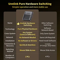 Перекрестный экран мыши Unnlink без рамок, два компьютера доступают одну мышь и клавиатуру. USB-переключатель KVM для Windows, Mac, Linux. — изображение 2