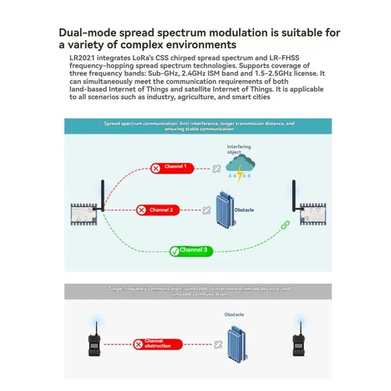 그녀를 위한 선물 Core2021 듀얼 밴드 로라 모듈 LF 410-510Mhz LR2021 트랜시버 서브GHz 2.4Ghz ISM 1.5-2.5Ghz 주파수 지원