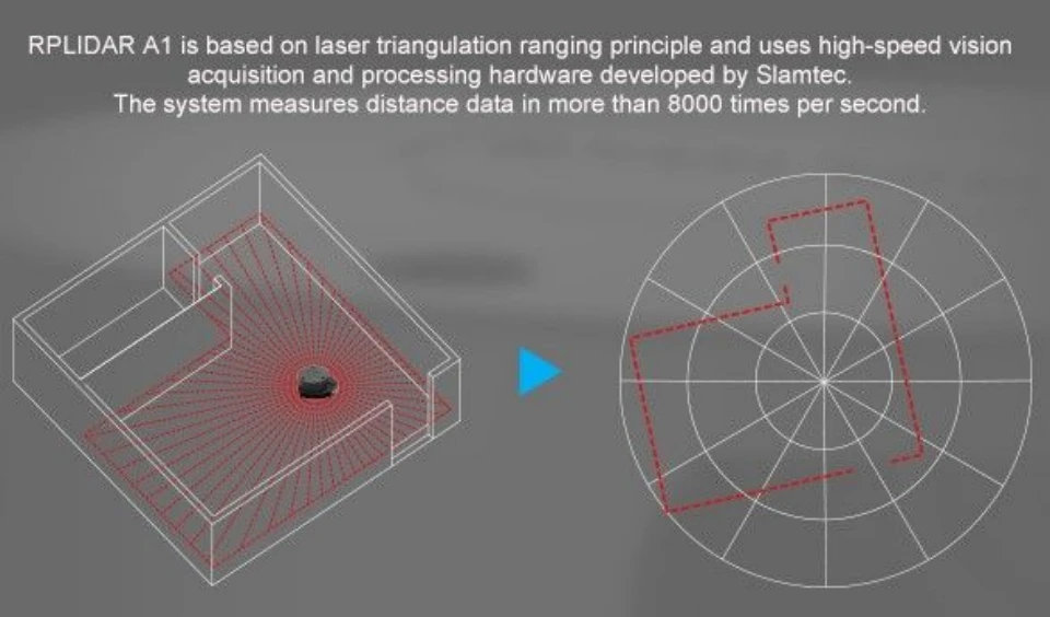 SLAMTEC RPLIDAR A1M8 360 Degree LIDAR Sensor Scanner 12 Meters 2D Scanning Radiu