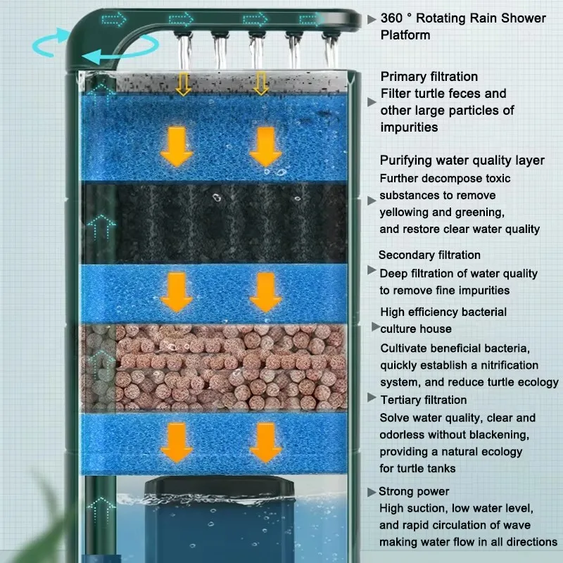 Turtle Aquarium Filter Low Water Suction Cycle 5 in 1 Wave Pumping Water Purification Quality Deodorisation