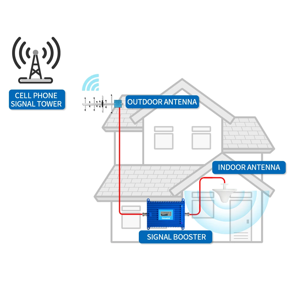 린트라텍 셀룰러 증폭기 GSM 900 B8 B3 B28 700 LTE B20 800 MHz 모바일 신호 증폭기 2G 3G 4G 네트워크 신호 중계기 AGC