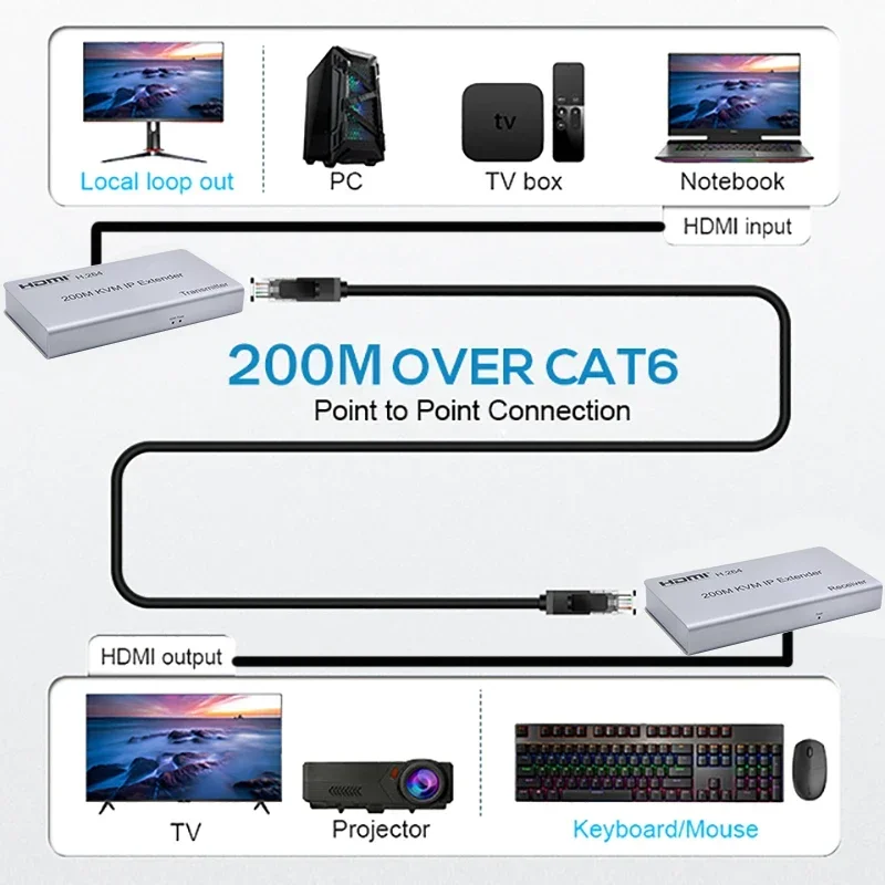 HDMI KVM IP ͽٴ, RJ45 ̴ Cat5e Cat6 ̺, Ʈũ ø ۽ű ű , 콺 Ű, H.264, 200m