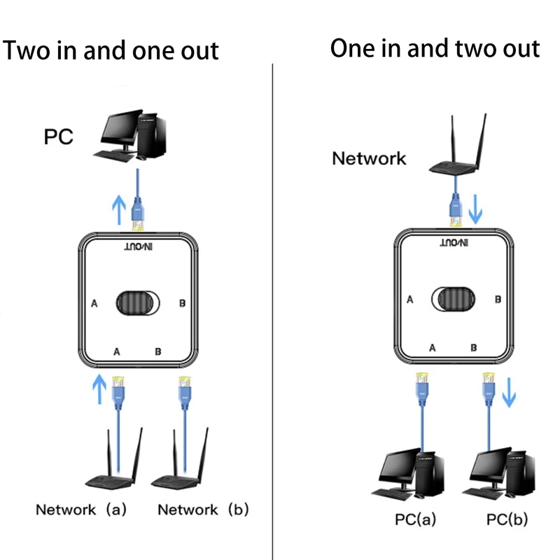 2 Port RJ45 LAN CAT6 Network Switch Selector 1000Mbps 2 In 1 Out/1 In 2 Out  Internal External Network Switcher Splitter - AliExpress