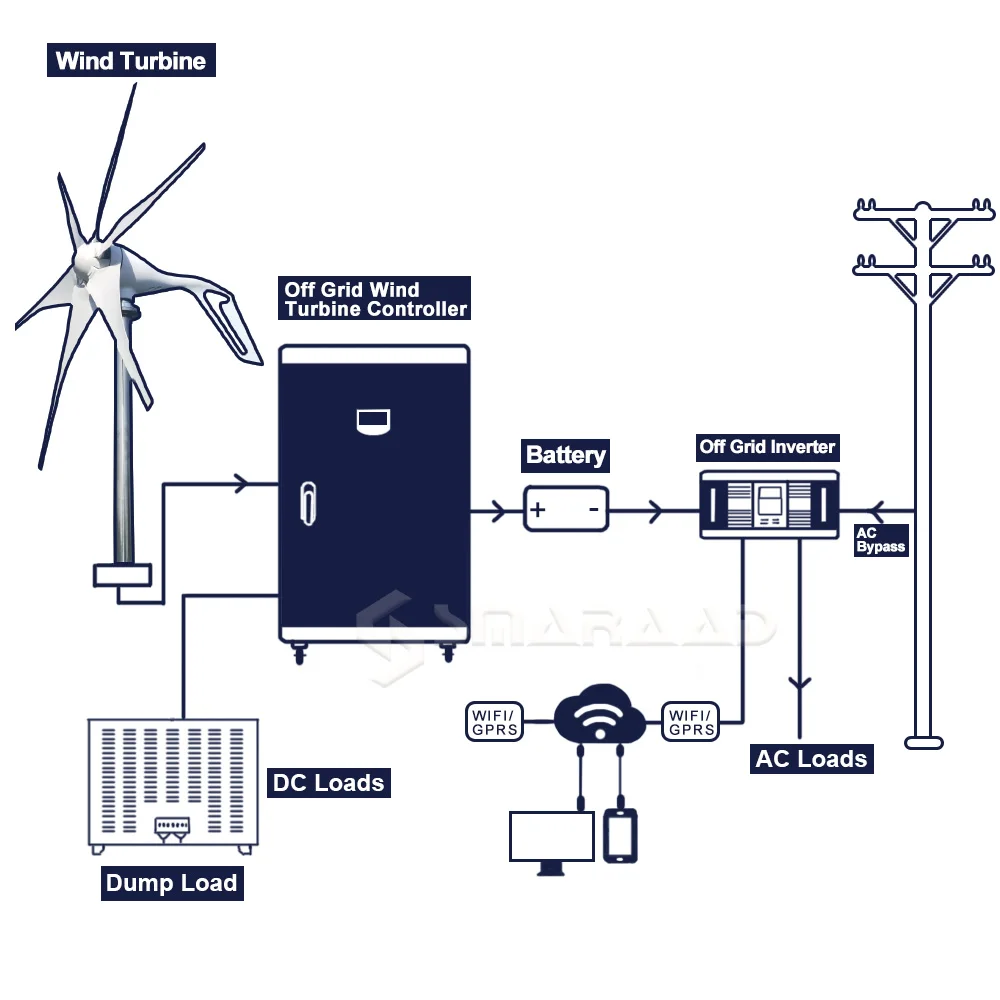 1000w Wind Turbine Generator 12V 24V 48V Free Alternative Energy Windmills MPPT Hybrid Controller Connectable Solar System