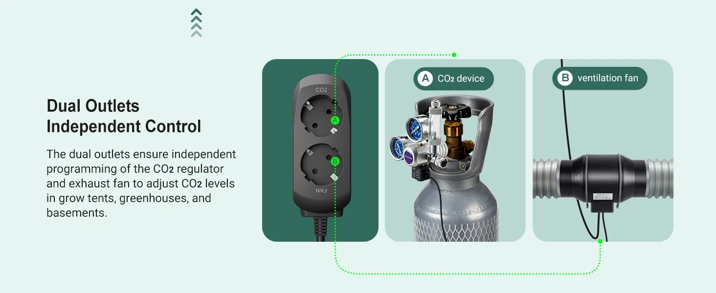 CO2 Controller Smart Carbon Dioxide Controller with 2 Outlets for CO2 Generator&