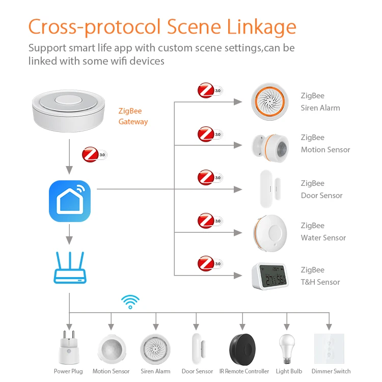 Tuya Smart Life Zigbee 3.0 Gateway Hub Homekit Bridge Wired thumbnail 6