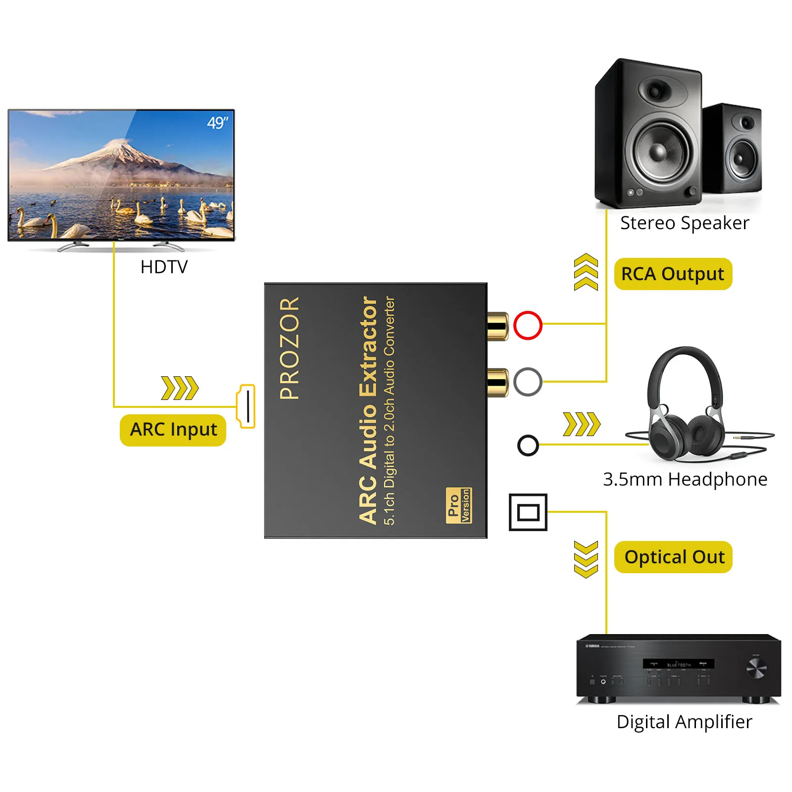 PROZOR  ARC  , RCA  3.5mm , ׷   ä , DAC , 192KHz, 5.1ch