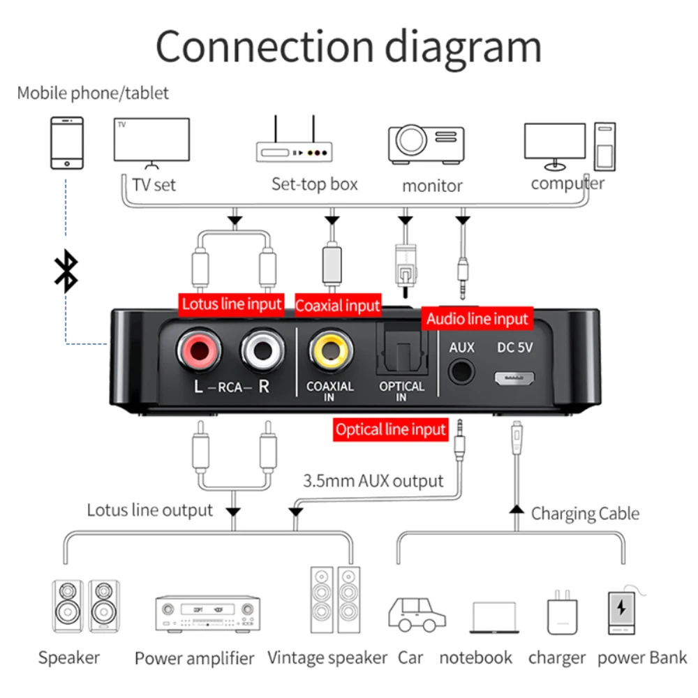 리시버 송신기 BT5.0 FM 스테레오 AUX 3.5mm 잭 RCA 광학 무선 핸즈프리 통화 오디오 어댑터, 1 개, 3 개