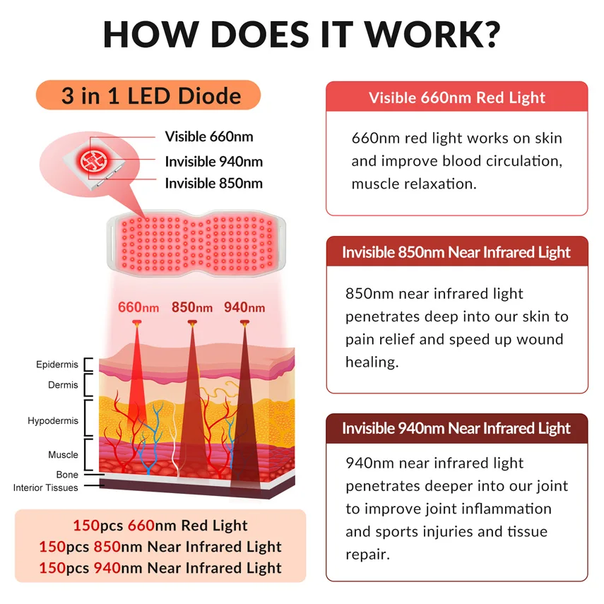 24W Red Light Therapy Machine Led Infrared Therapy Pad Belt Device Phototherapy for Body Pain Relief Back Shoulder 660+850+940nm