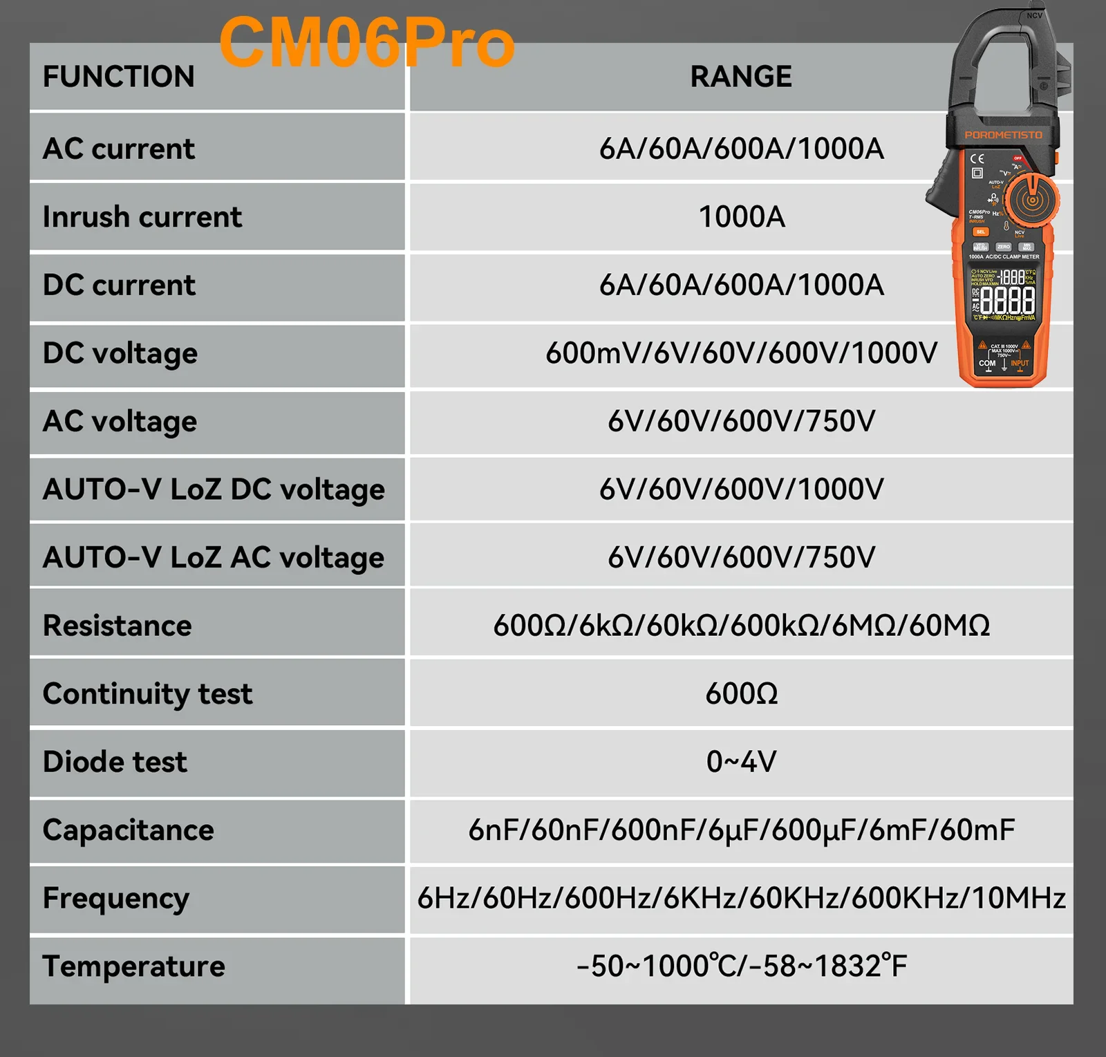 CM06/CM06Pro Auto-ranging Clamp Meter 600A/1000A True RMS Inrush AC DC Voltage Tester Digital Multimeter Ammeter Ohm Capacitance Frequency Temp NCV VFD LoZ Duty Cycle Resistance Diode Continuity with Case Flashlight Test Leads