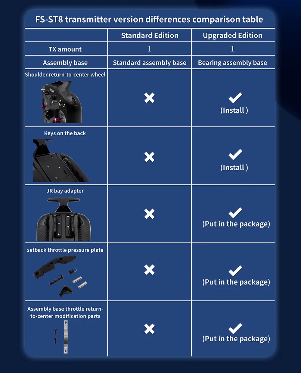 FS-ST8 transmitter version differences comparison table Standard Edition Upgraded Edition TX amount Assembly