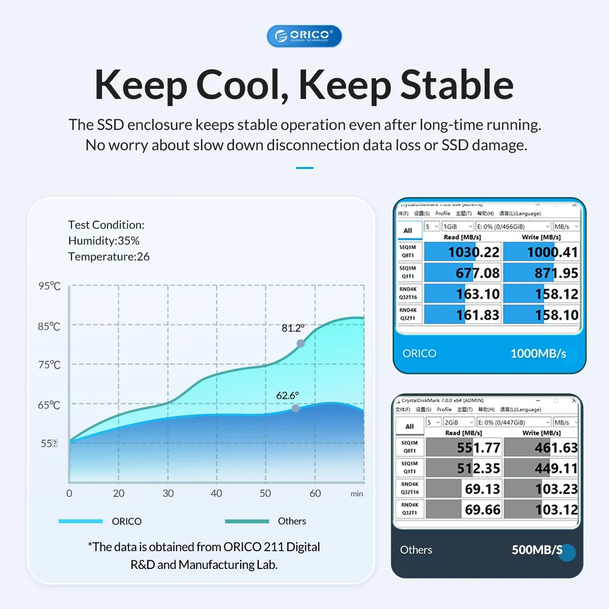 ORICO 2 in 1 USB A Ÿ C  ̽ M.2 SSD ̽  M2 NVMe M Ű SATA NGFF M & B Ű SSD ϵ ũ ð 