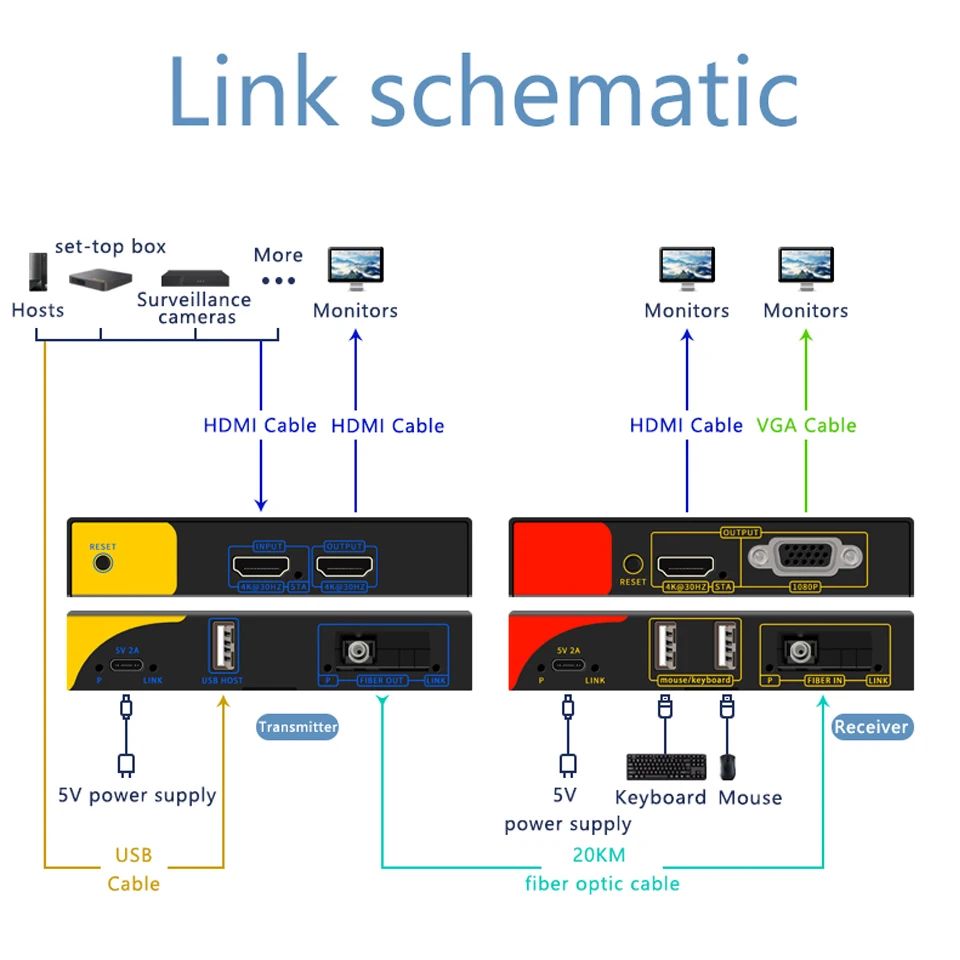 4K 30Hz 20Km HDMI Fiber Optic USB KVM Extender Video Transmitter Receiver Over S
