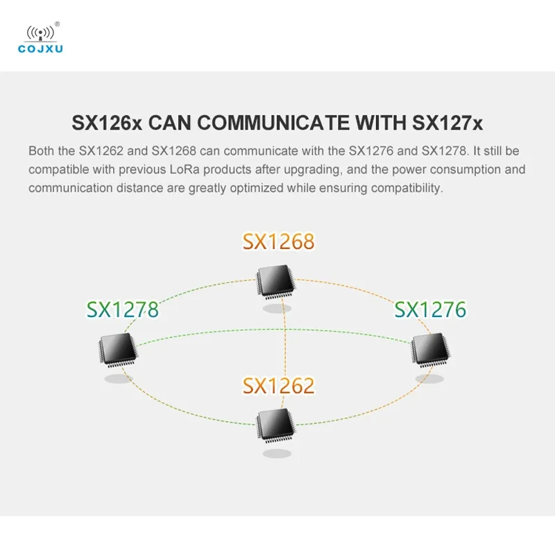 LORAWAN SX1262 LoRa 32M High-Precision TCXO Wireless Transceiver E22-900M22S SPI 868/915MHz 6.5km SMD COJXU Transmitter Receiver wireless module
