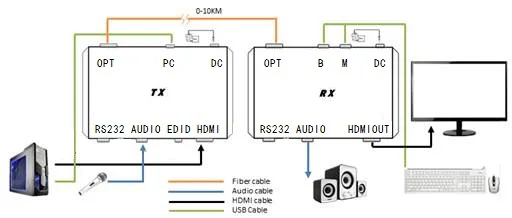 외부 오디오 확장기가 있는 1-8 채널 HDMI 광섬유