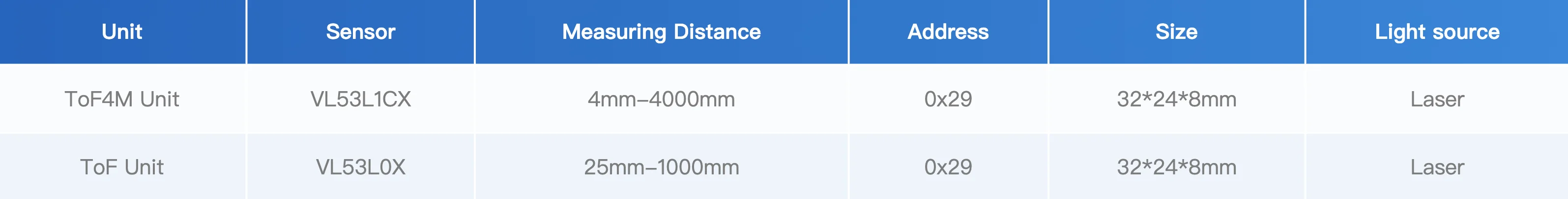 Official Time-of-Flight Distance Unit (VLX53L1X)