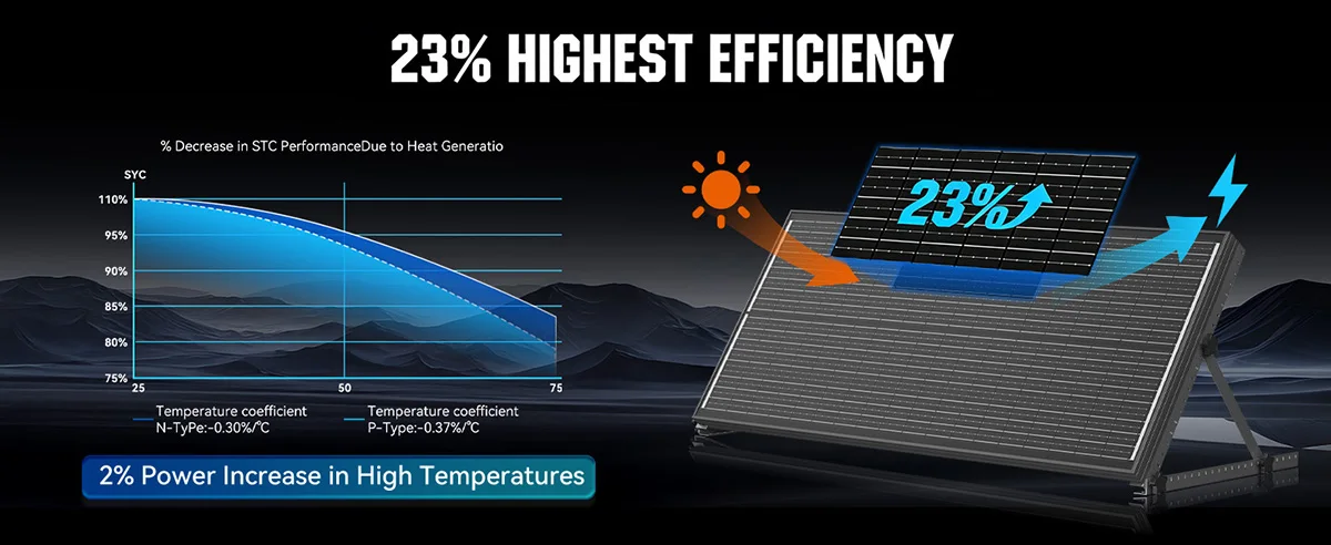 RVPOZWER 12BB Solar Panels 100W 12V N-Type Solar Cells Monocrystalline 23% High-Efficiency PV Power for Home Rooftop Outdoor