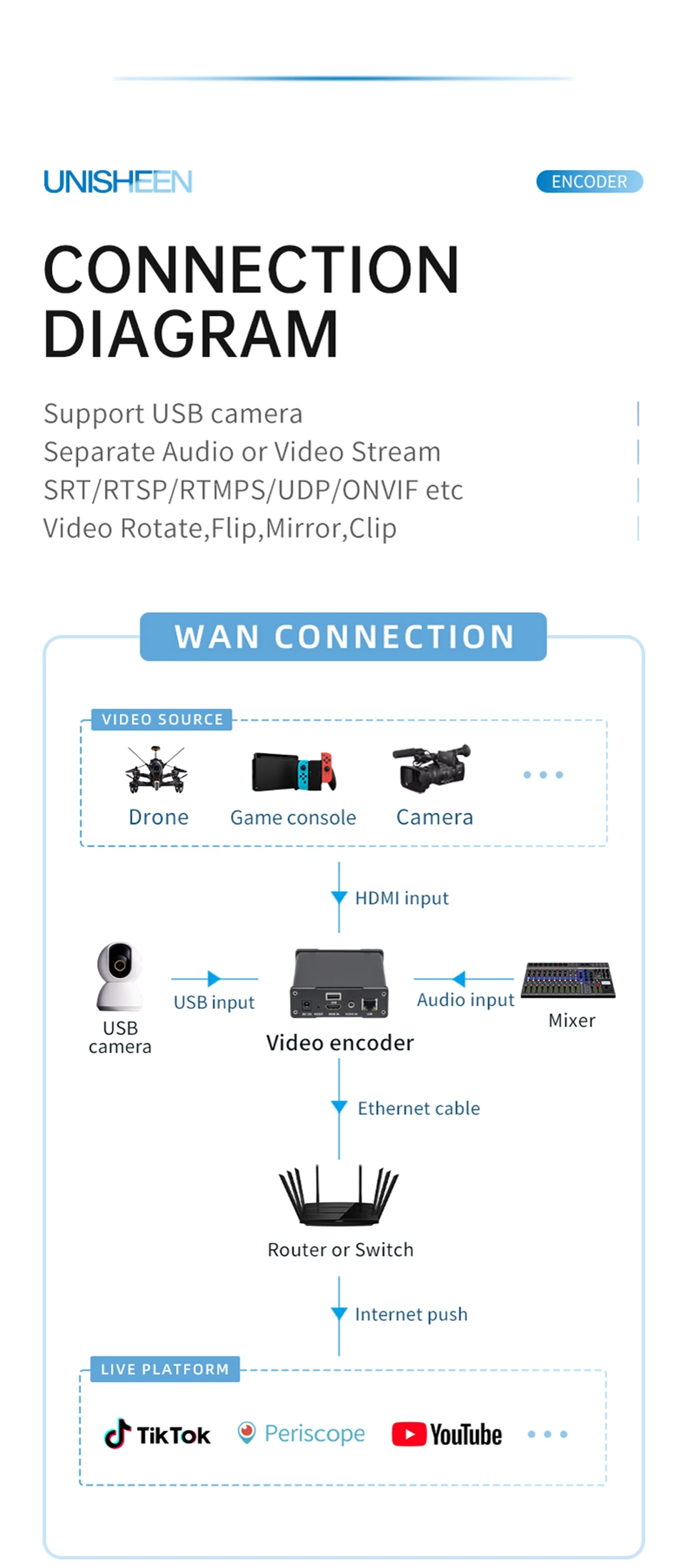 RTSP H265 H264 IPTV Low Lantency Ip Rtmps Live Streaming SRT HDMI USB Camera to
