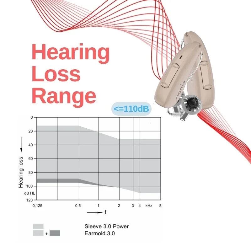 Signia Pure C&G AX（1/2/3/5/7AX）110dB 16-48 channels Digital Computer programmable concealed Mild to Severe Hearing Loss Range 3