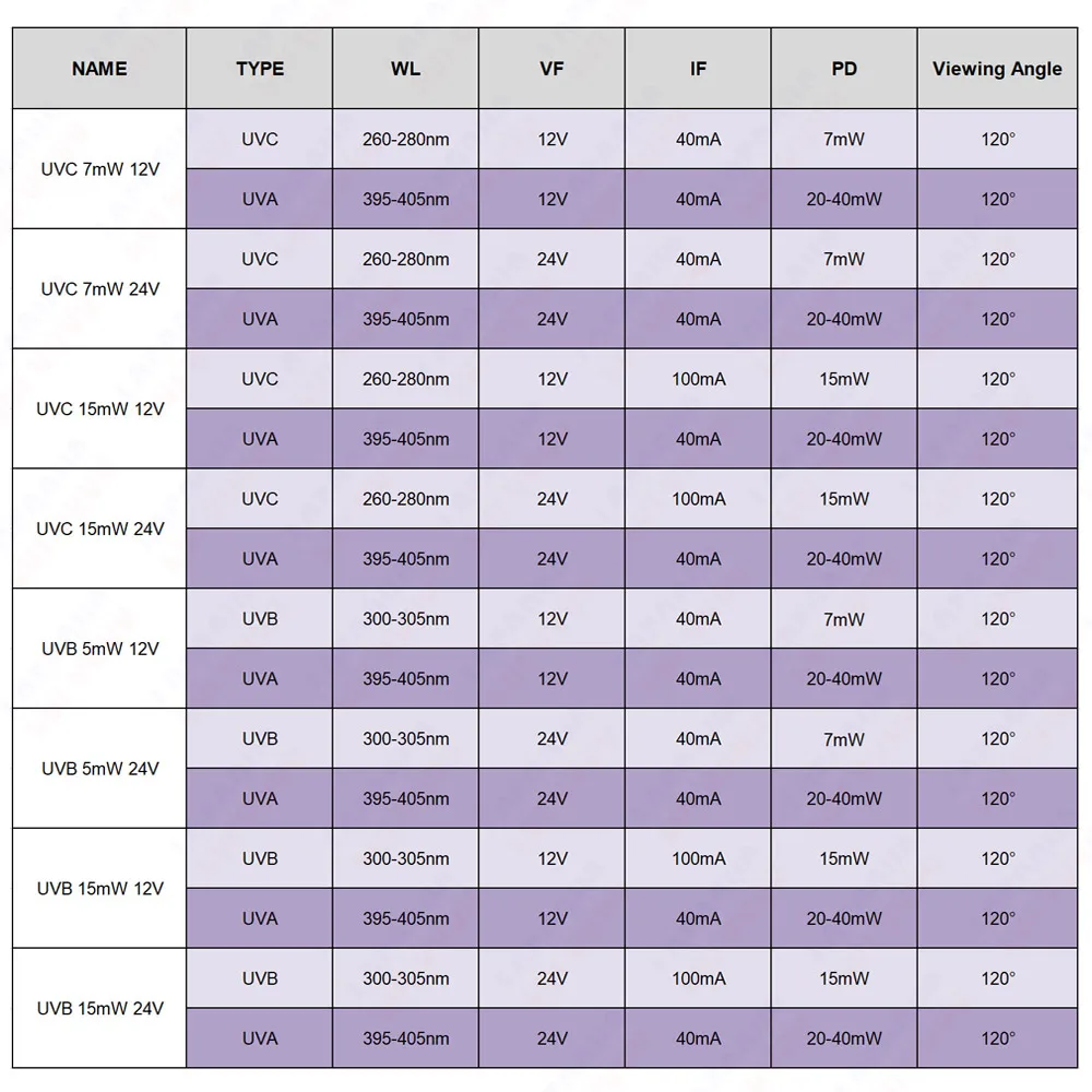 Deep UV LED UVC 270nm 280nm UVB 300nm 305nm UVA 395nm Chip 3535 7mW 15mW Ultraviolet Lamps For Water Air Virus Sterilization uv curing lamp,uv disinfection lamp,uv sterilization lamp