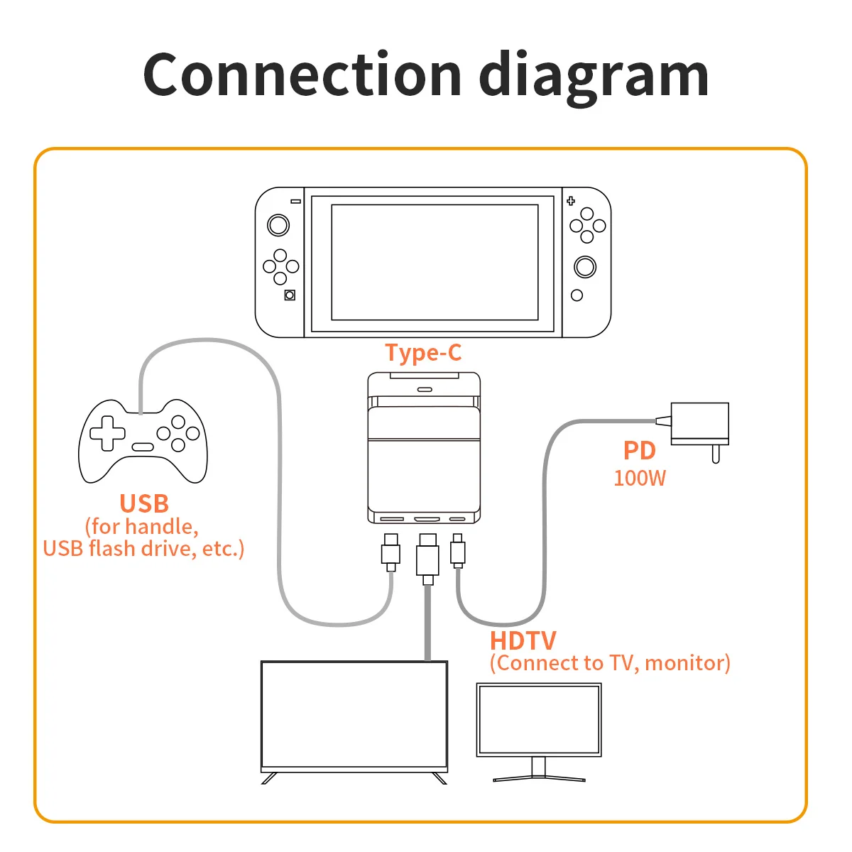 Gopala TV Docking Station for Switch Portable Charging Stand and HDTV Adapter with Extra PD 100W Charging &USB 3.0 Port power adapter game console power adapter type c power adapter portable charging bracket