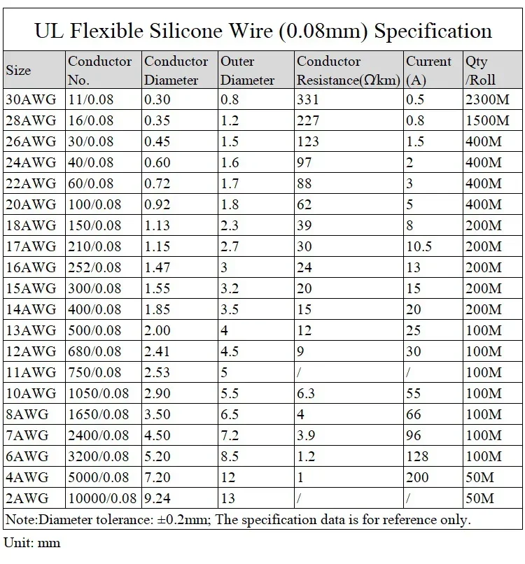 Description Picture 3 of item1M/5M Heat-resistant cable 30 28 26 24 22 20 18 16 15 14 13 12 10 AWG Ultra Soft Silicone Wire High Temperature Flexible Copper