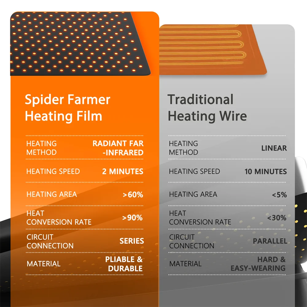 Spider Farmer 20Inch/48Inch Waterproof Seedling Heat Mat / Digital Thermostat Combo Set for Seedling Veg Indoor
