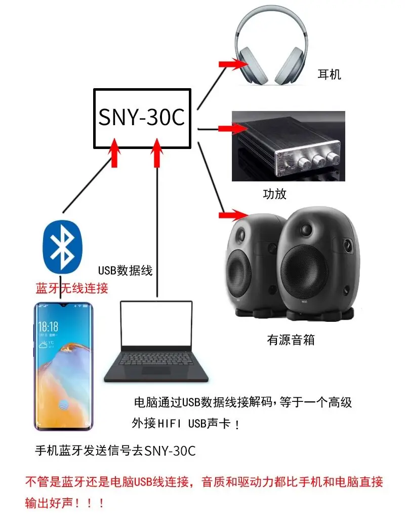 SNY30C 듀얼 코어 PCM1794 디코딩 DAC 선형 전원 공급 고화질 LDAC 블루투스 5.4 수신기