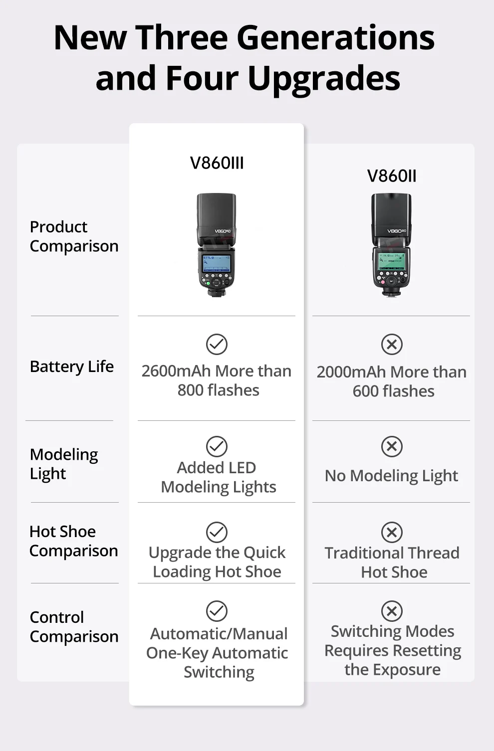 Godox V860III TTL HSS 2.4G Speedlite V860III-C V860III-N V860III-S Camera Flash