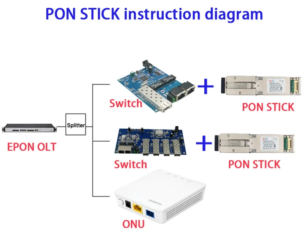 PON STICK XPON SFP ONU Stick EPON GPON With MAC PPPoE IPoE HGU SC Connector pon