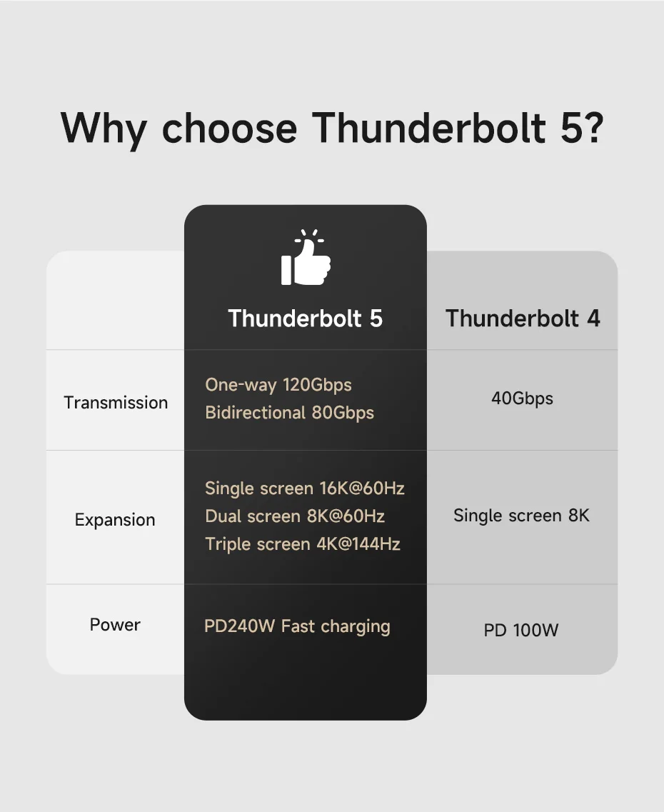 Hagibis Thunderbolt 5 USB-C Cable 120Gbps 240W 16K