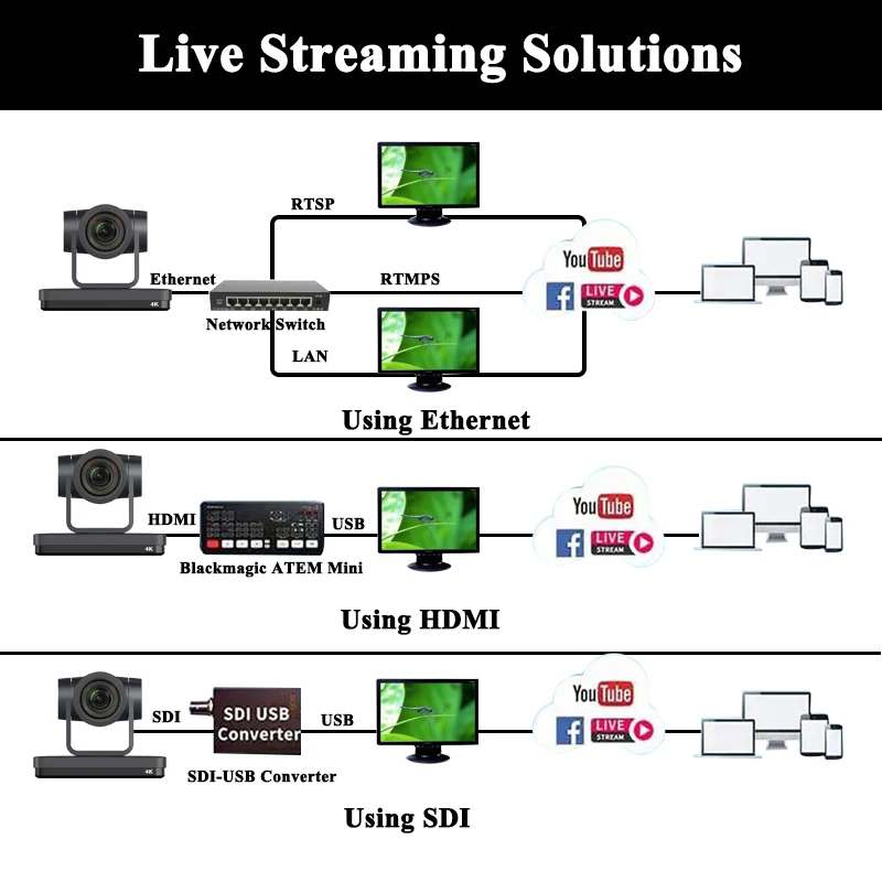 Tele-medicine Live Streaming Education 4K 12x Optical Zoom Controller Joystick IP SDI Video Conference Camera
