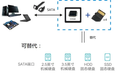 WCH CH568 Entwicklungsboard CH568L-EVT Hochgeschwindigkeits-USB/SATA/SD-Controller MCU-Evaluierungsboards – Detail 6
