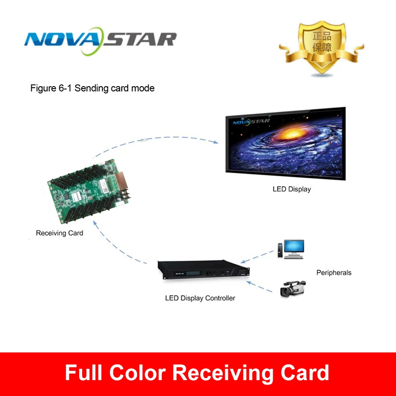 Novastar MRV412 LED Screen Display Card Full Color Large Video Screen Receiving Card 12 HUB75E Ports Interface 512x512 Pixels Controller