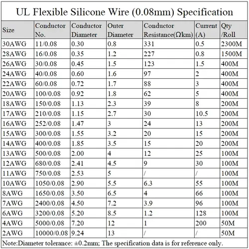 1M/5M Heat-resistant Cable 30 28 26 24 22 20 18 16 15 14 13 12 10 AWG Ultra Soft Silicone Wire High Temperature Flexible Copper - Image 6