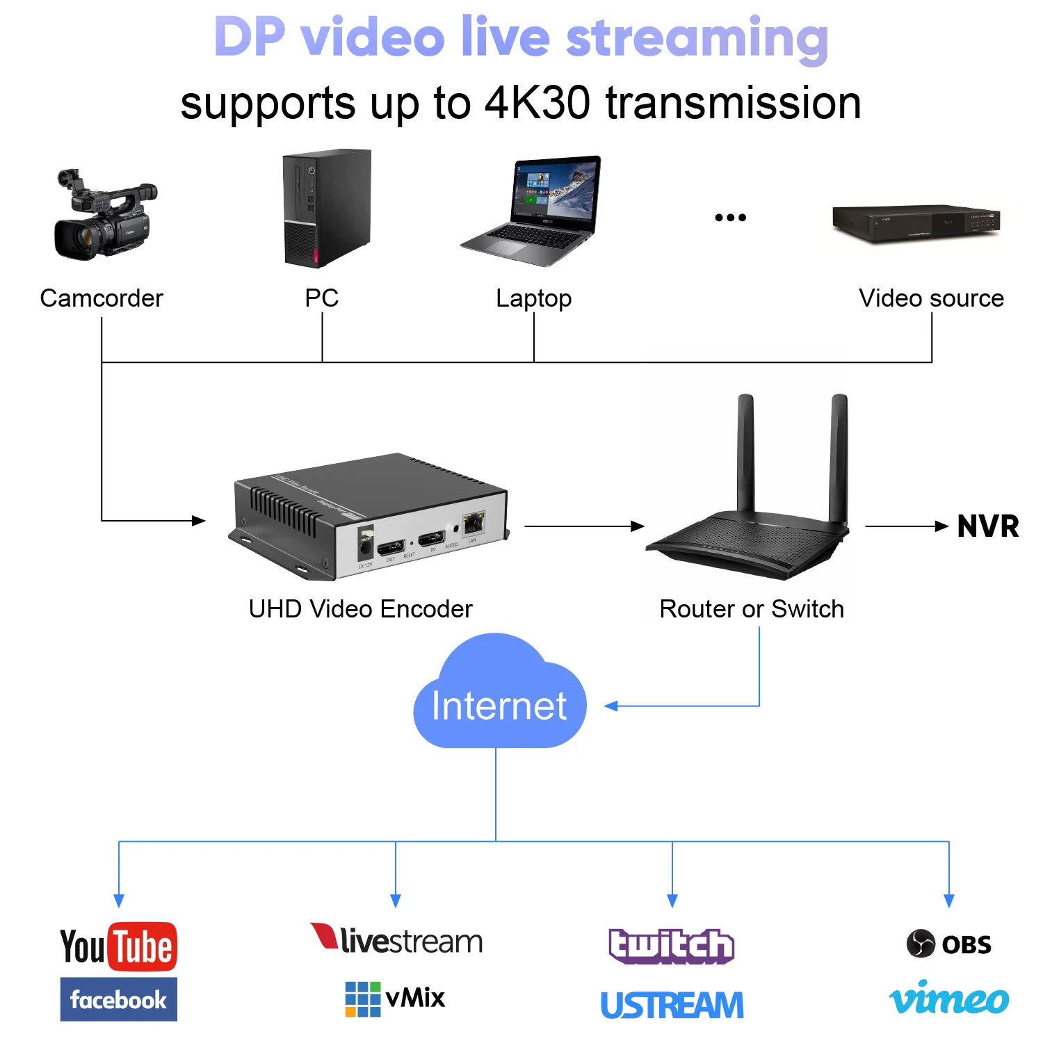 4K30 DP RTSP H265 H264 IPTV Low Lantency Ip Rtmps Live Streaming SRT ONVIF IPTV