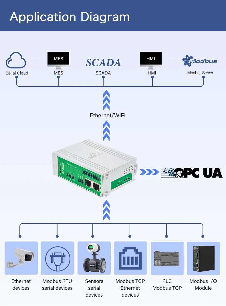 BLIIOT Modbus PLC에서 OPC UA 프로토콜로 원격 RS485 업로드 센서 데이터를 위한 산업용 IOT 게이트웨이
