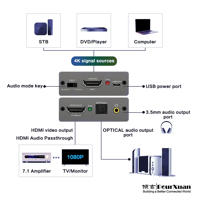 Hdmi 2.0 Conversor de Áudio 5.1ch 7.1ch Extrator Decodificador Adaptador 4k Entrada para hd 1080p Saída Downscaler para tv Ps4 Stb Dvd Alto-falante - Imagem 3