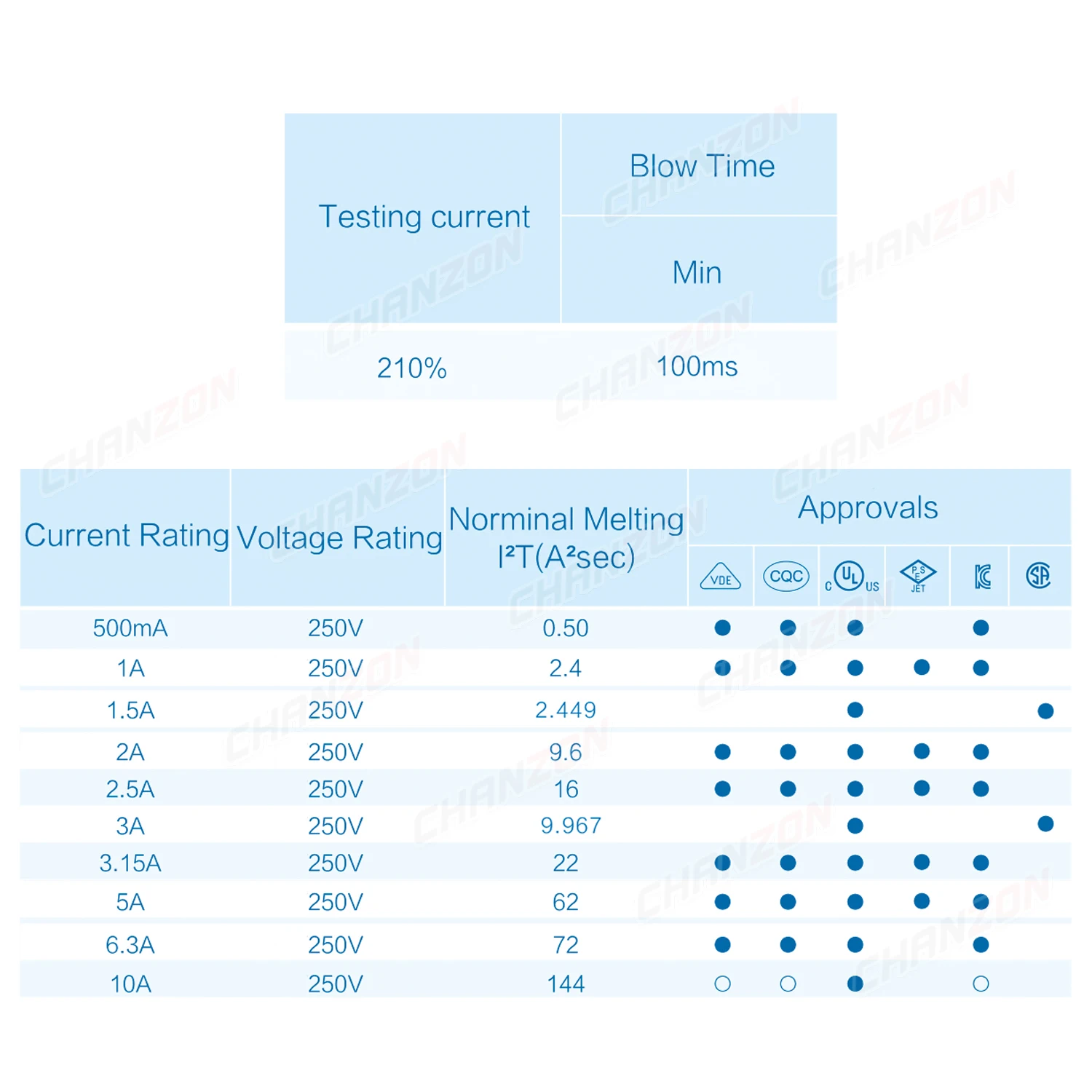 Fast Blow Tube Glass Fuse 10pcs 3.6x10 mm 0.5A 1A 1.5A 2A 3A 3.15A 5A 6.3A 10A 125V 250V Wiring