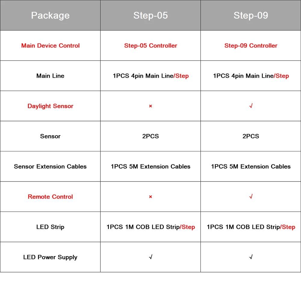 Motion Sensor Stair LED Strip 5-28 Steps Stair COB LED Strip Staircase Tape LED Stair Lighting