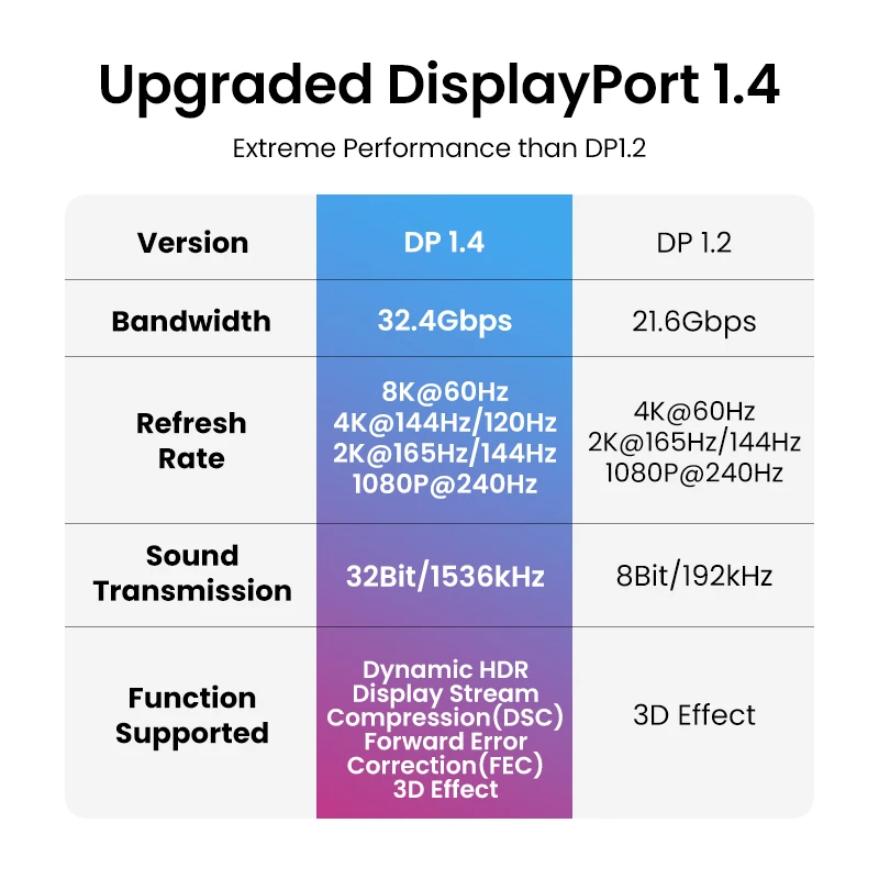 Ugreen-÷Ʈ 8K ÷Ʈ ̺, HP/DELL ƮϿ, 8K/60Hz 4K/144Hz ÷Ʈ 1.4 ̺, 8K ÷Ʈ-÷Ʈ